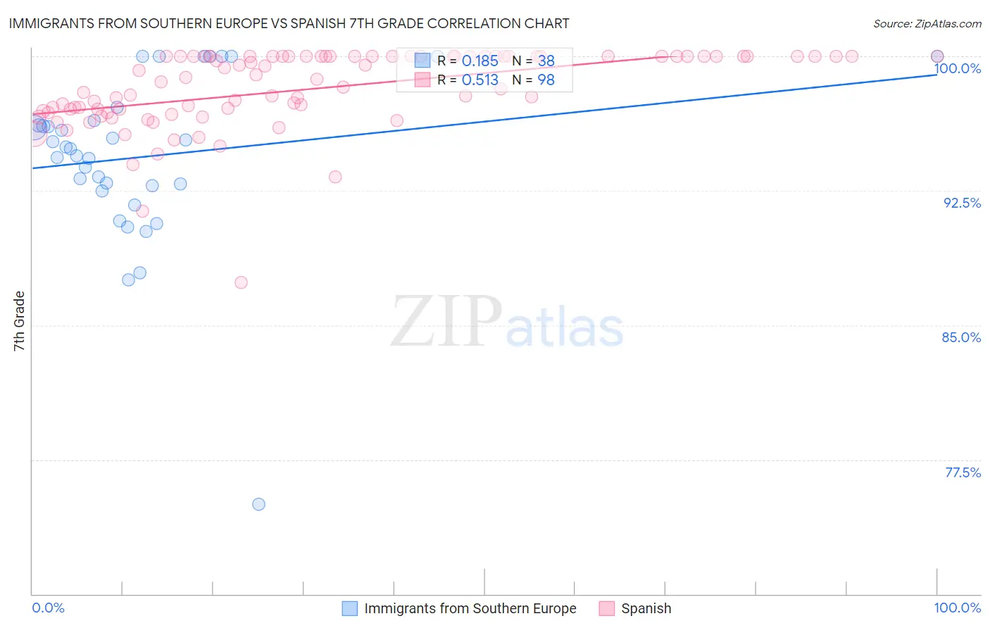 Immigrants from Southern Europe vs Spanish 7th Grade