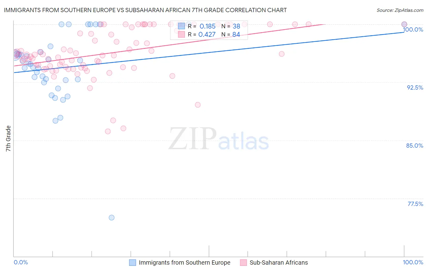 Immigrants from Southern Europe vs Subsaharan African 7th Grade