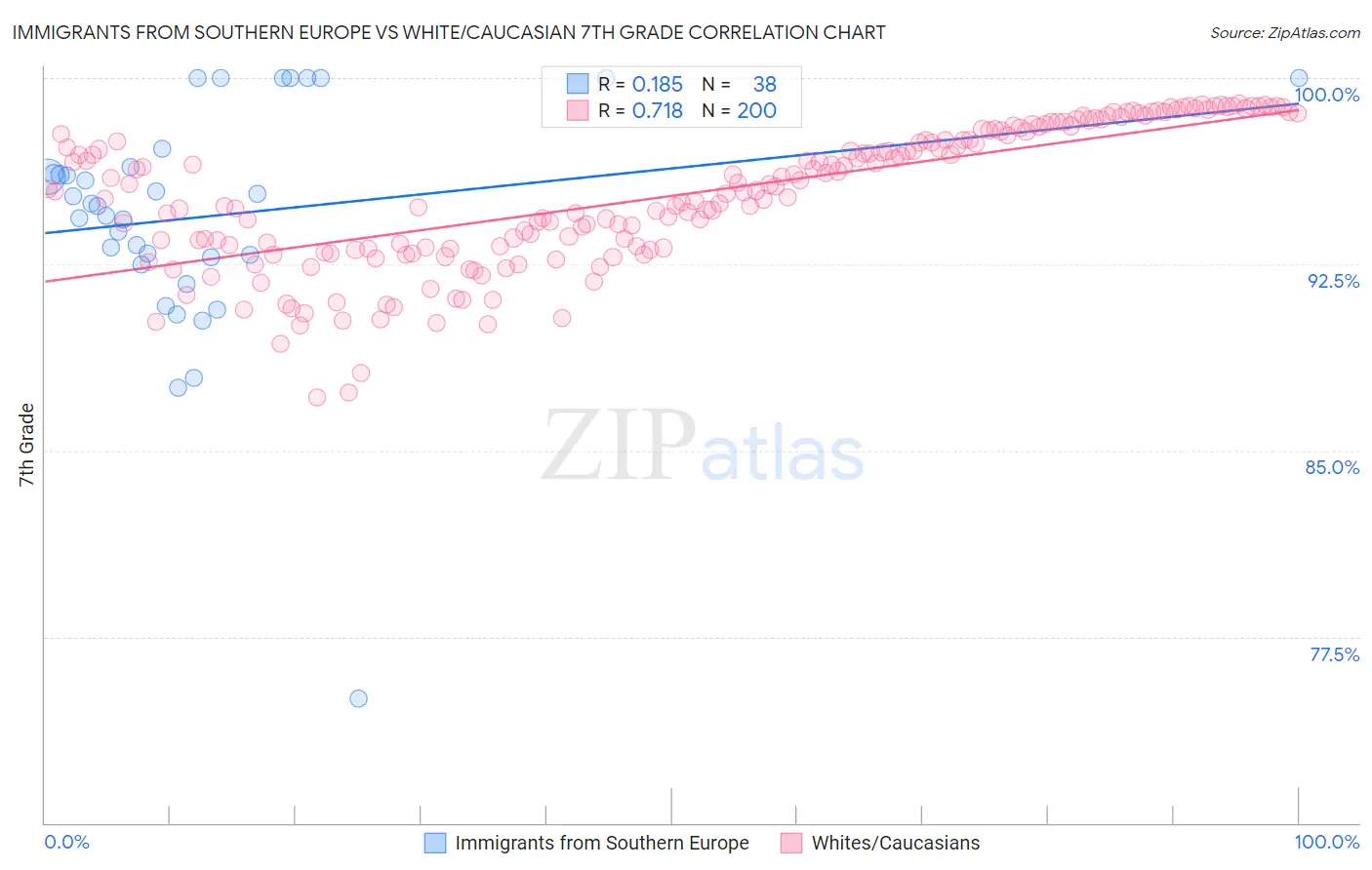 Immigrants from Southern Europe vs White/Caucasian 7th Grade
