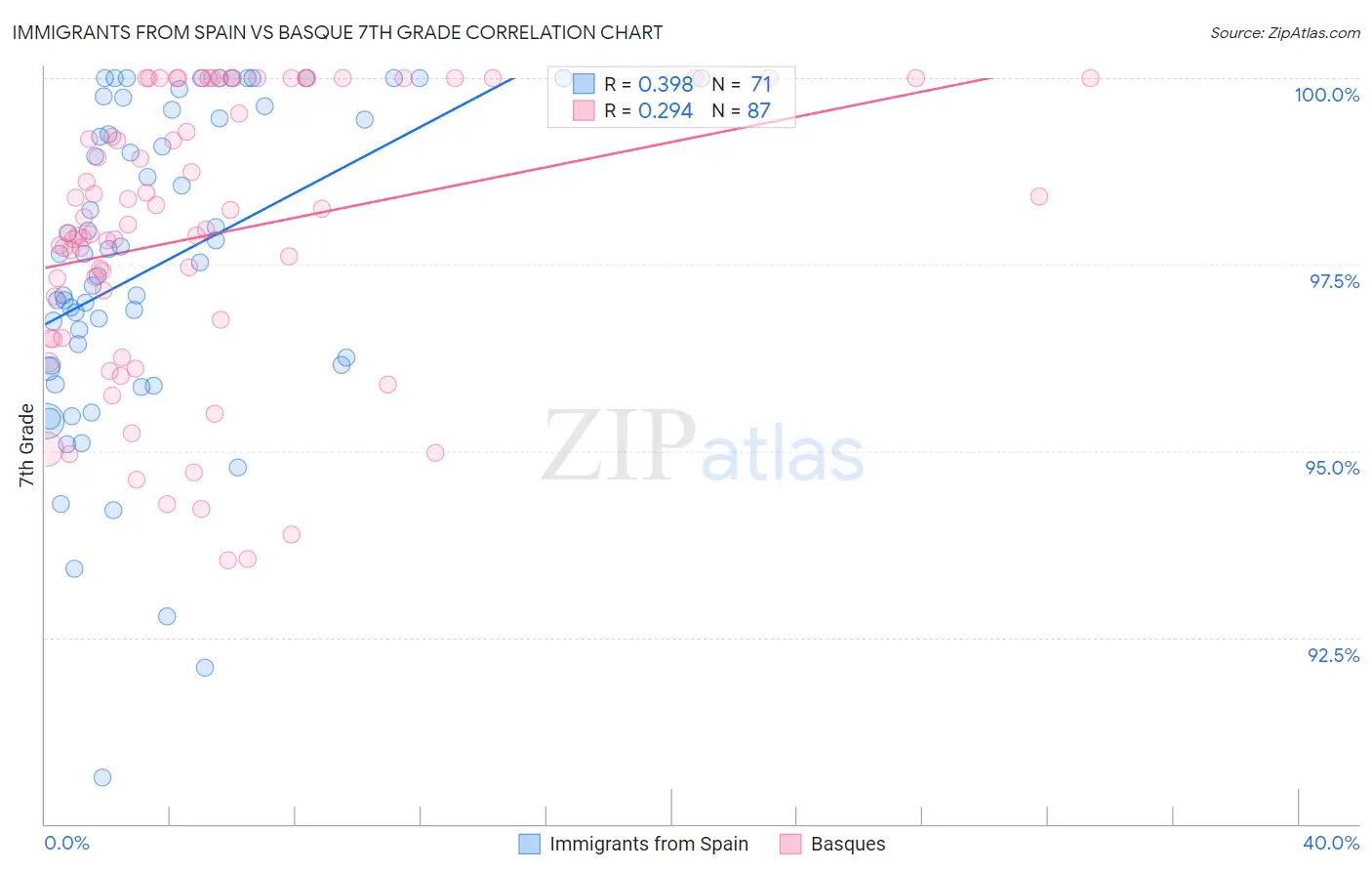 Immigrants from Spain vs Basque 7th Grade
