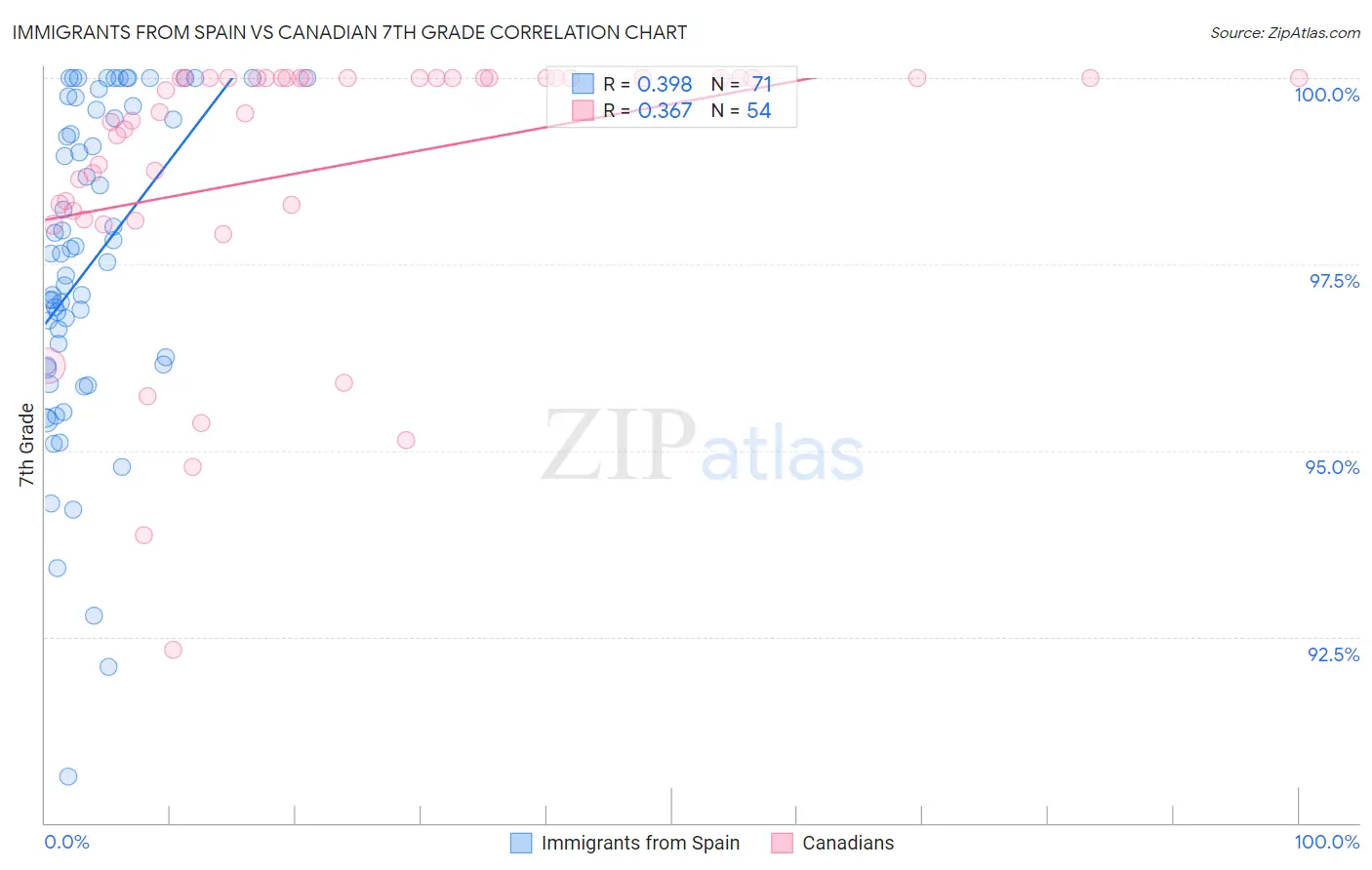 Immigrants from Spain vs Canadian 7th Grade