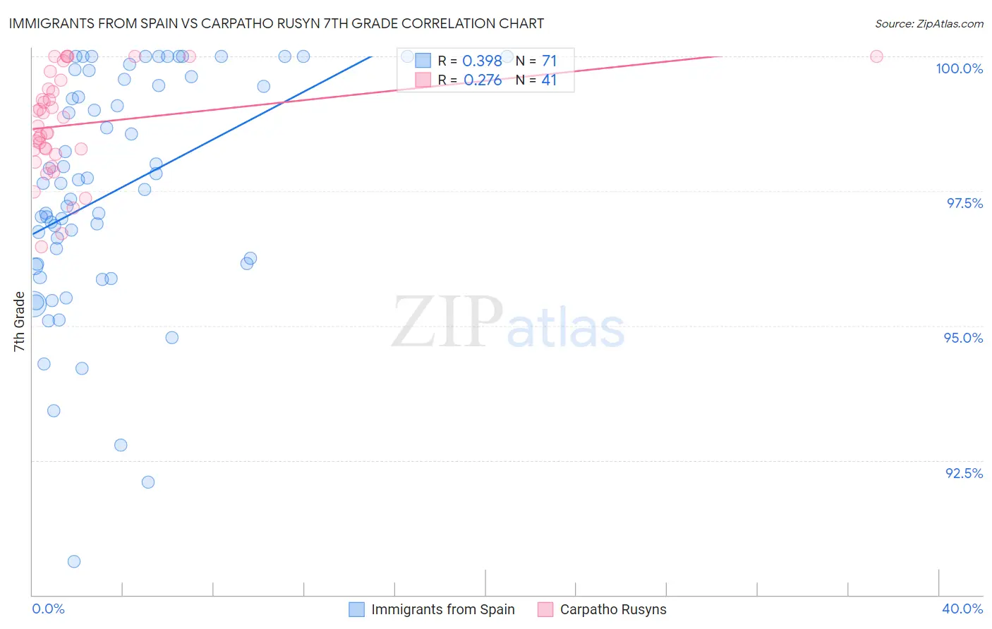 Immigrants from Spain vs Carpatho Rusyn 7th Grade