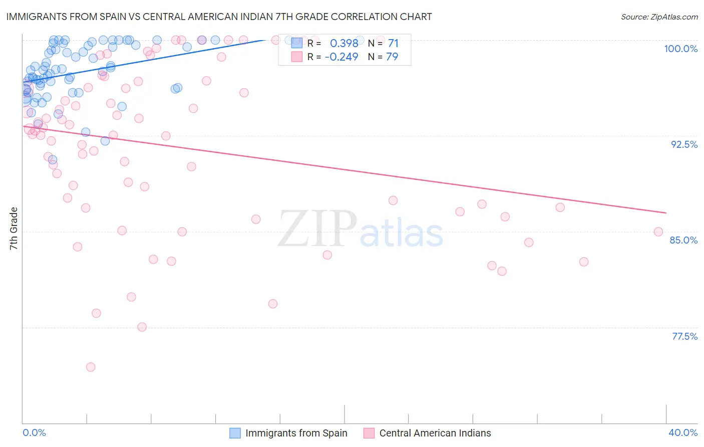Immigrants from Spain vs Central American Indian 7th Grade