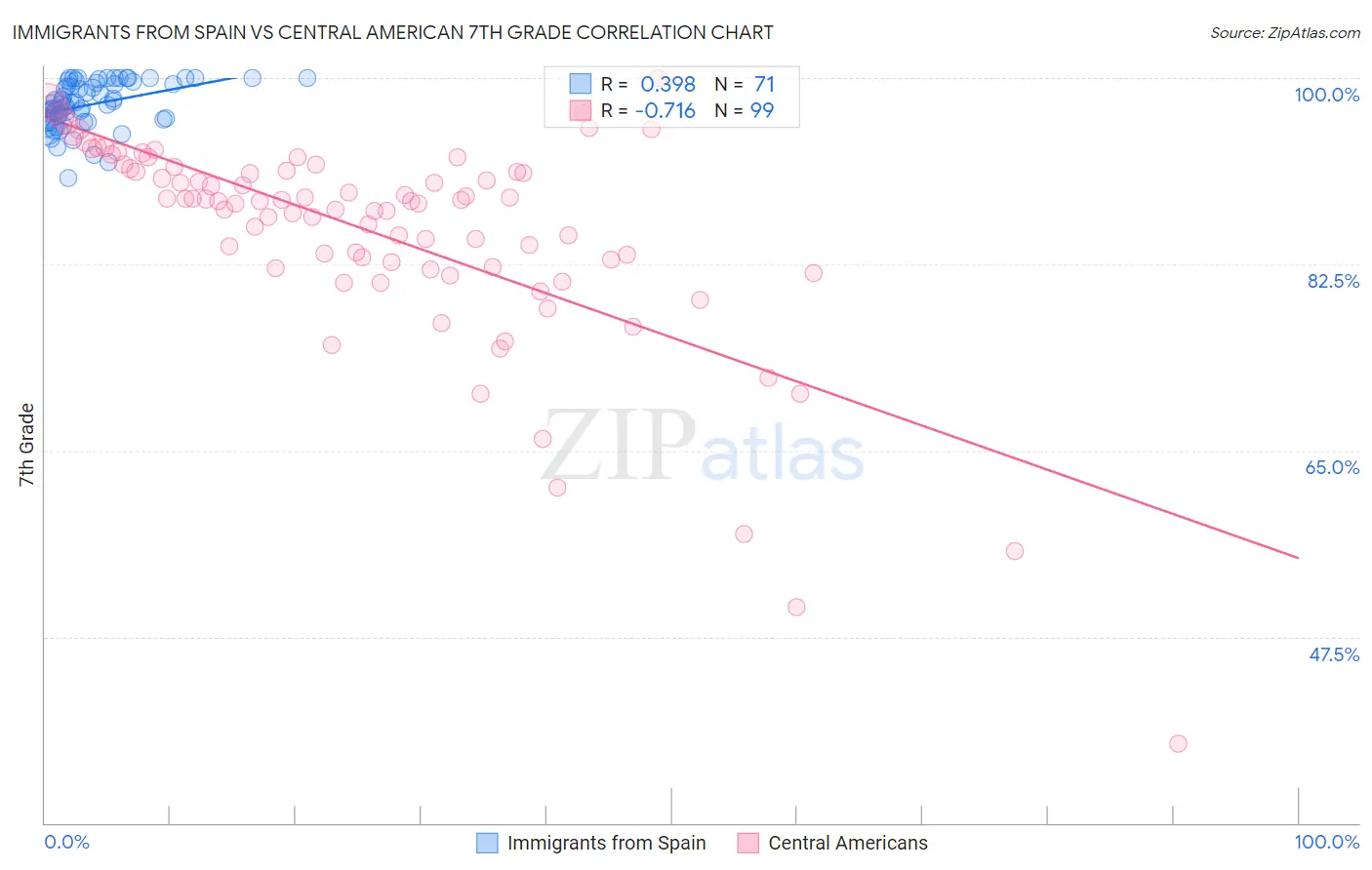 Immigrants from Spain vs Central American 7th Grade