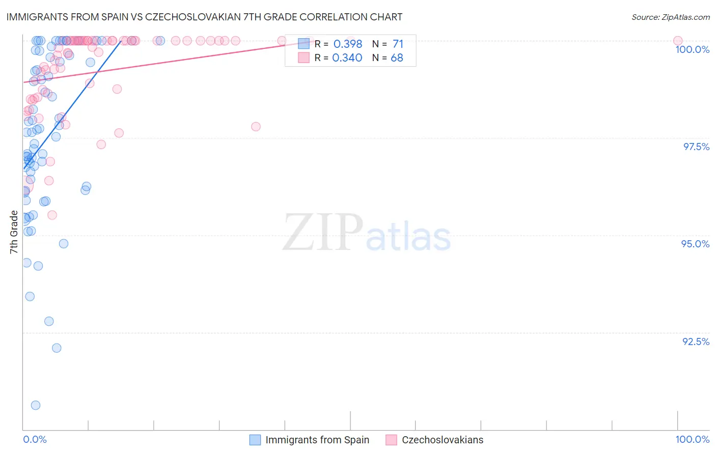 Immigrants from Spain vs Czechoslovakian 7th Grade