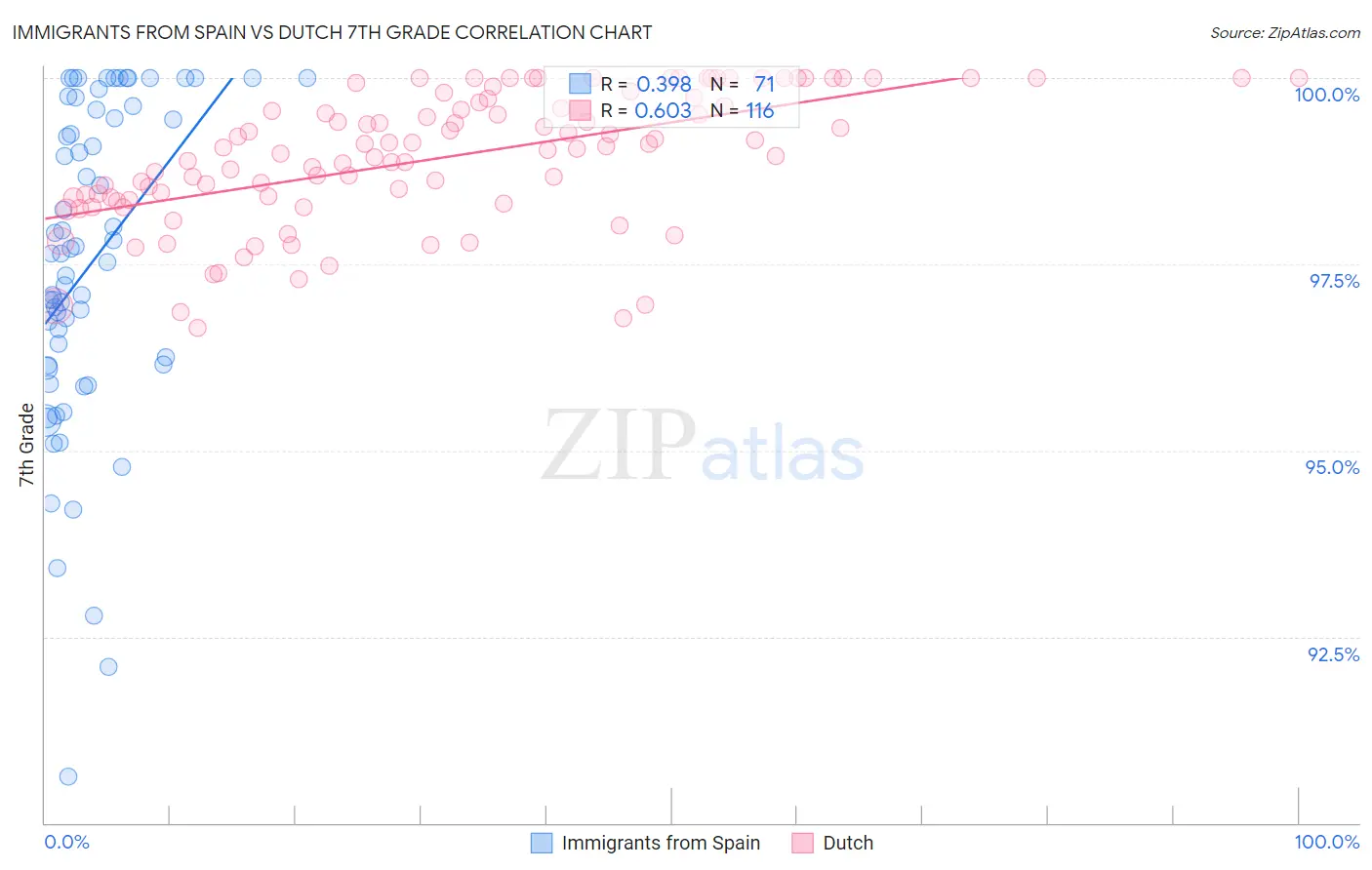 Immigrants from Spain vs Dutch 7th Grade