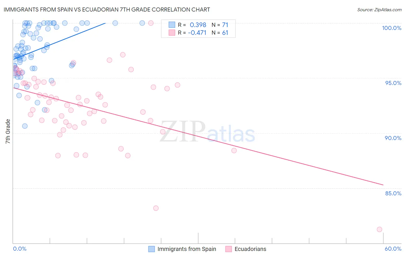 Immigrants from Spain vs Ecuadorian 7th Grade