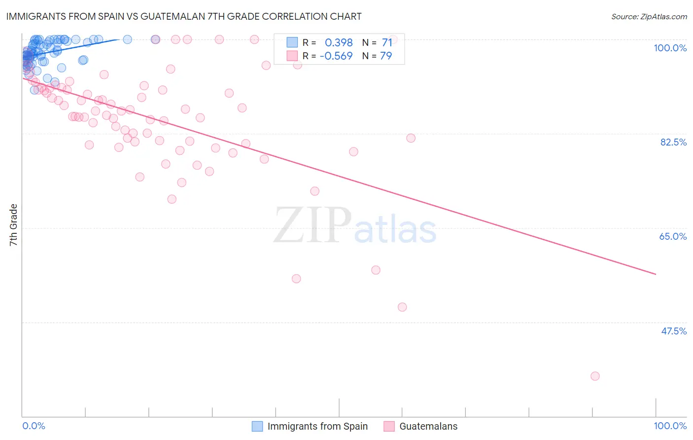 Immigrants from Spain vs Guatemalan 7th Grade