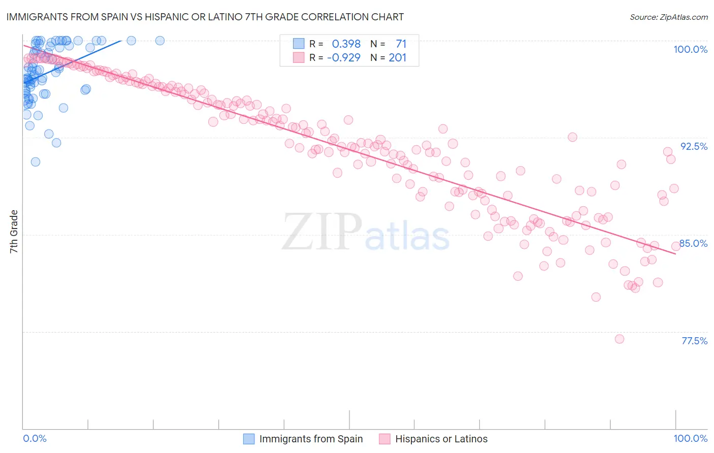 Immigrants from Spain vs Hispanic or Latino 7th Grade