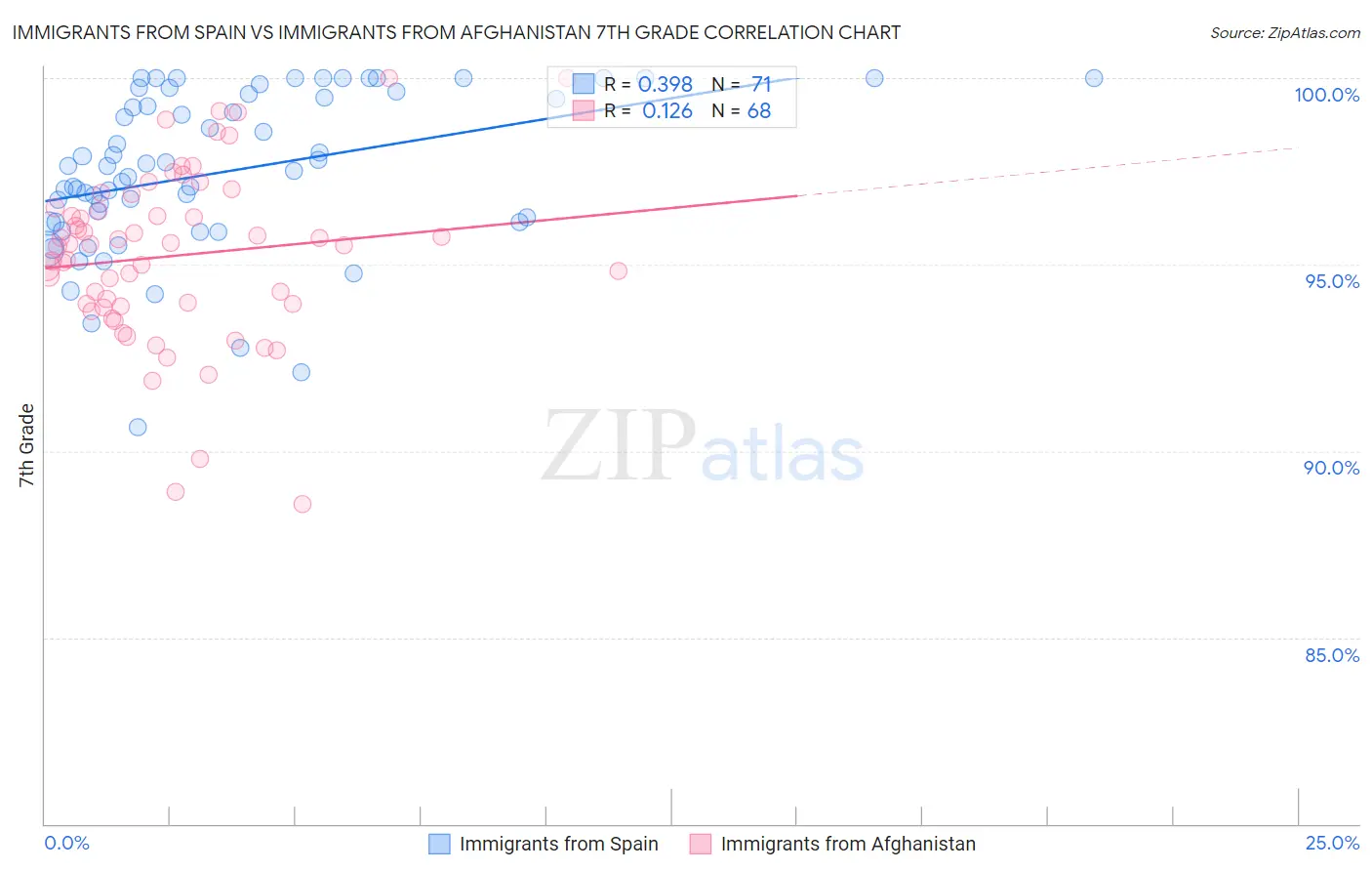 Immigrants from Spain vs Immigrants from Afghanistan 7th Grade