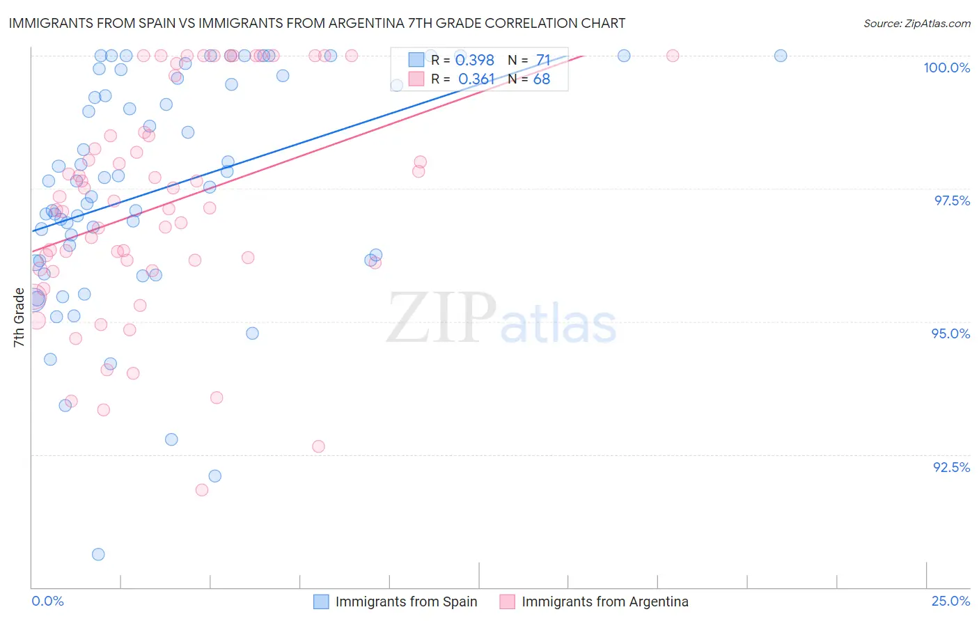 Immigrants from Spain vs Immigrants from Argentina 7th Grade