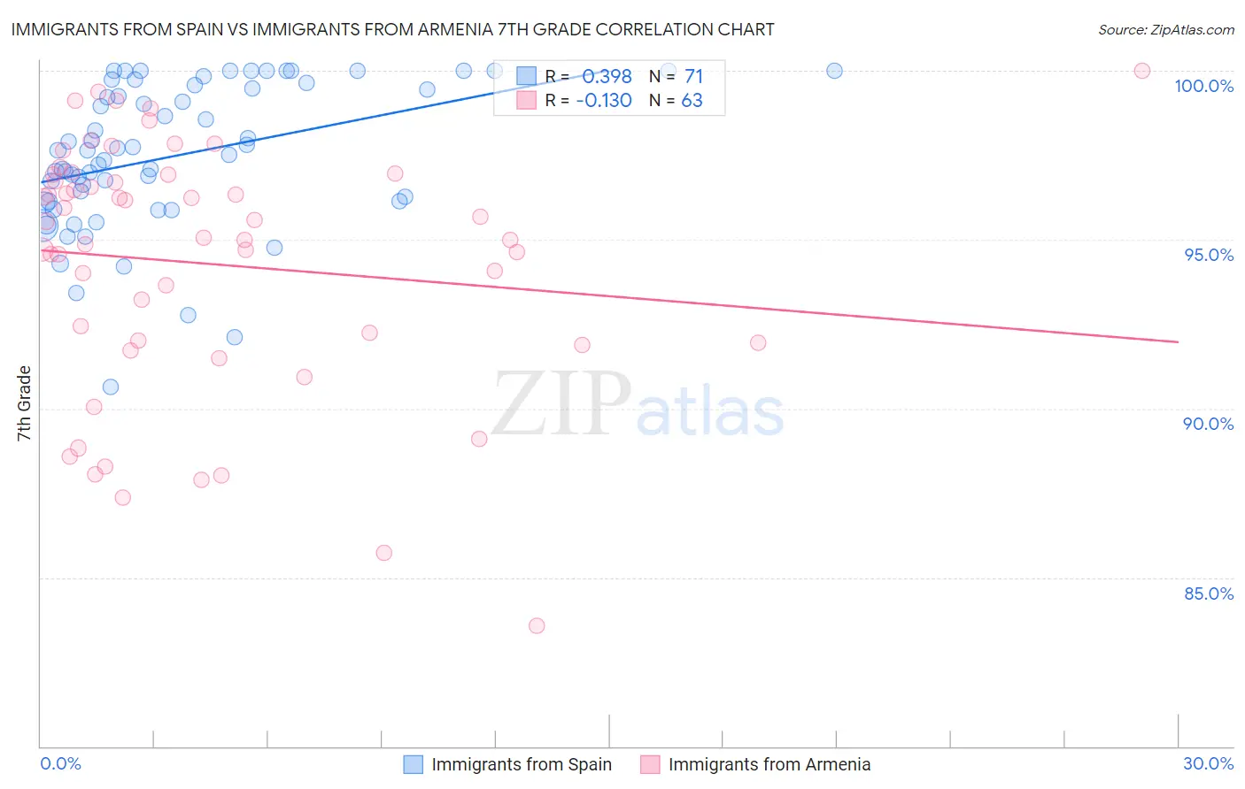 Immigrants from Spain vs Immigrants from Armenia 7th Grade