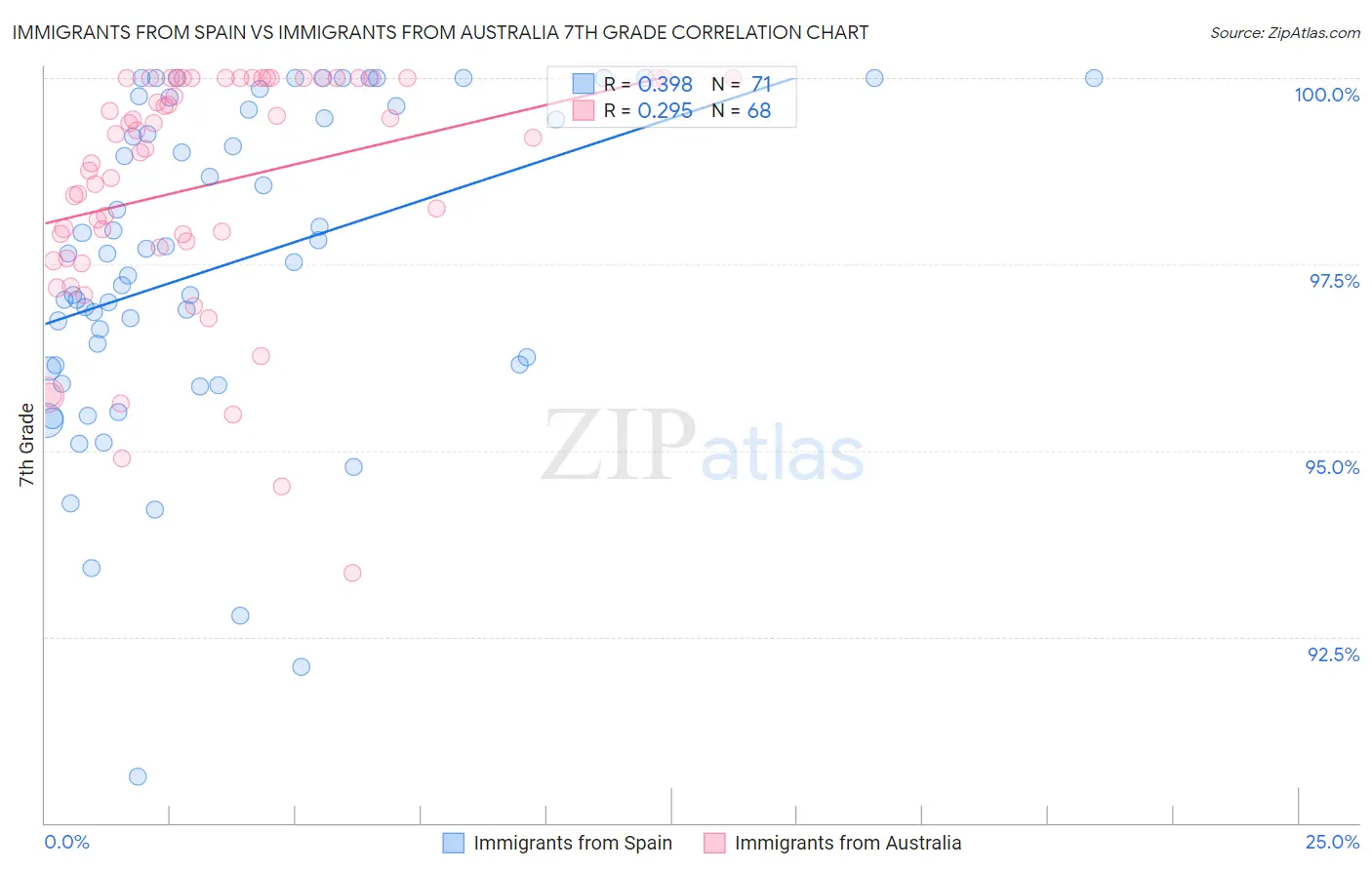 Immigrants from Spain vs Immigrants from Australia 7th Grade