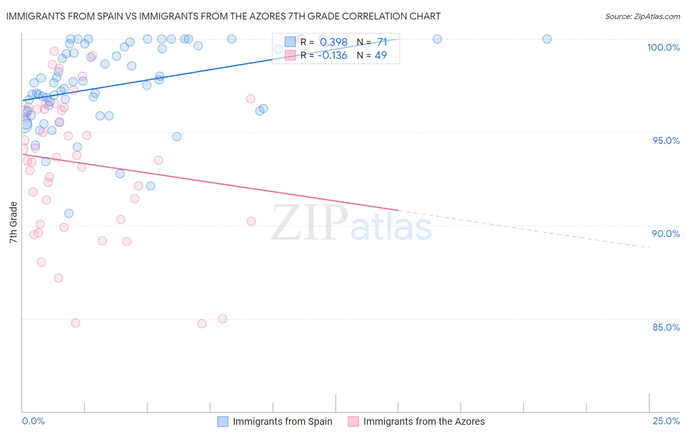 Immigrants from Spain vs Immigrants from the Azores 7th Grade