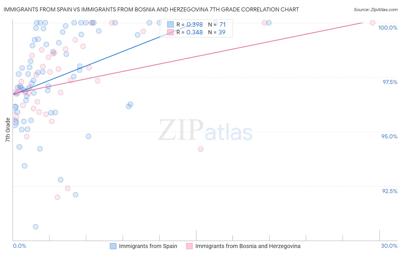 Immigrants from Spain vs Immigrants from Bosnia and Herzegovina 7th Grade