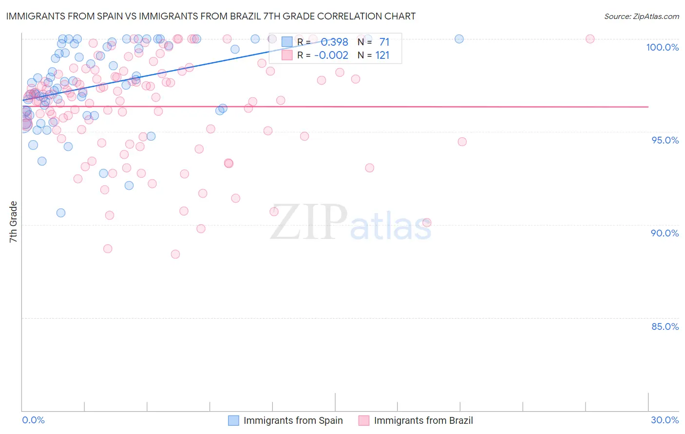Immigrants from Spain vs Immigrants from Brazil 7th Grade
