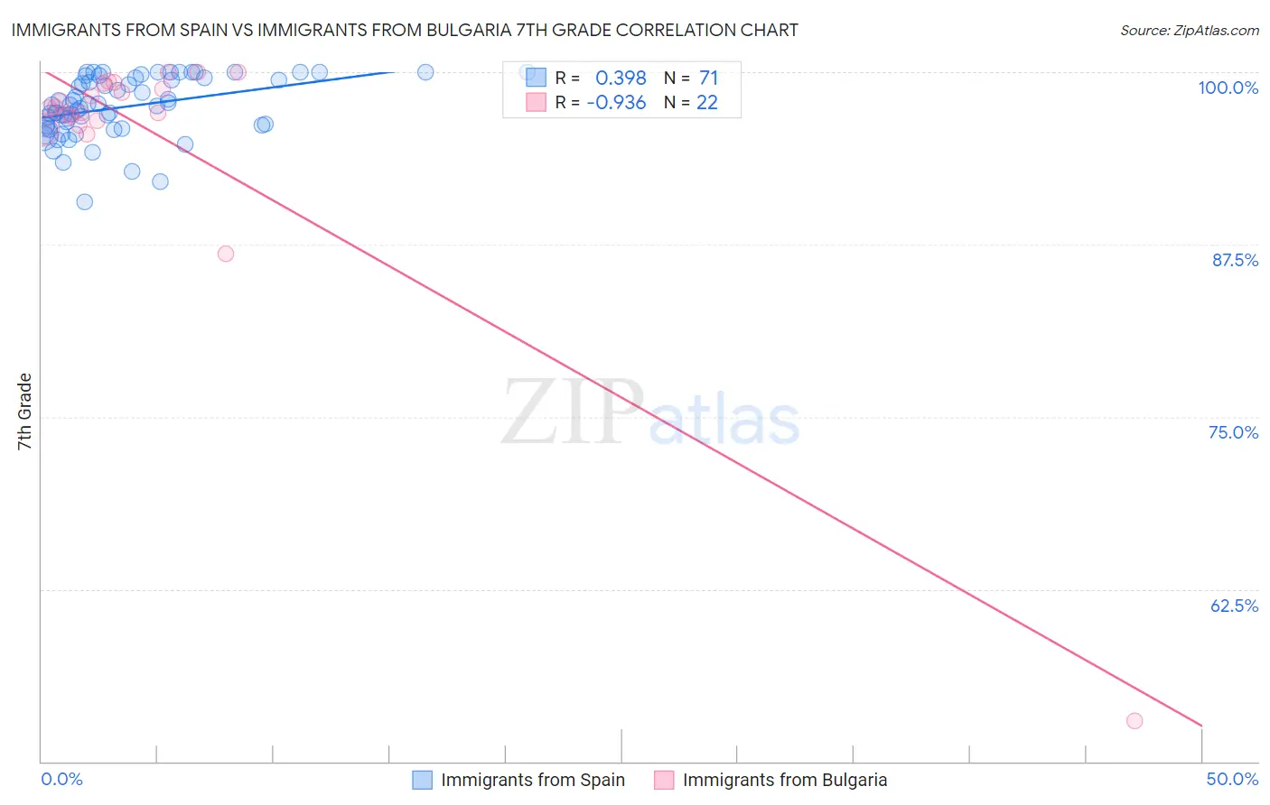 Immigrants from Spain vs Immigrants from Bulgaria 7th Grade