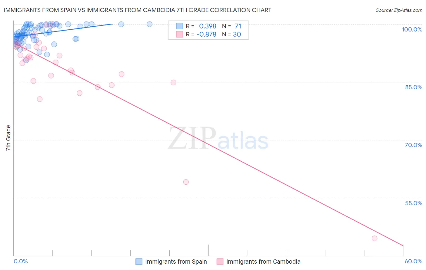 Immigrants from Spain vs Immigrants from Cambodia 7th Grade