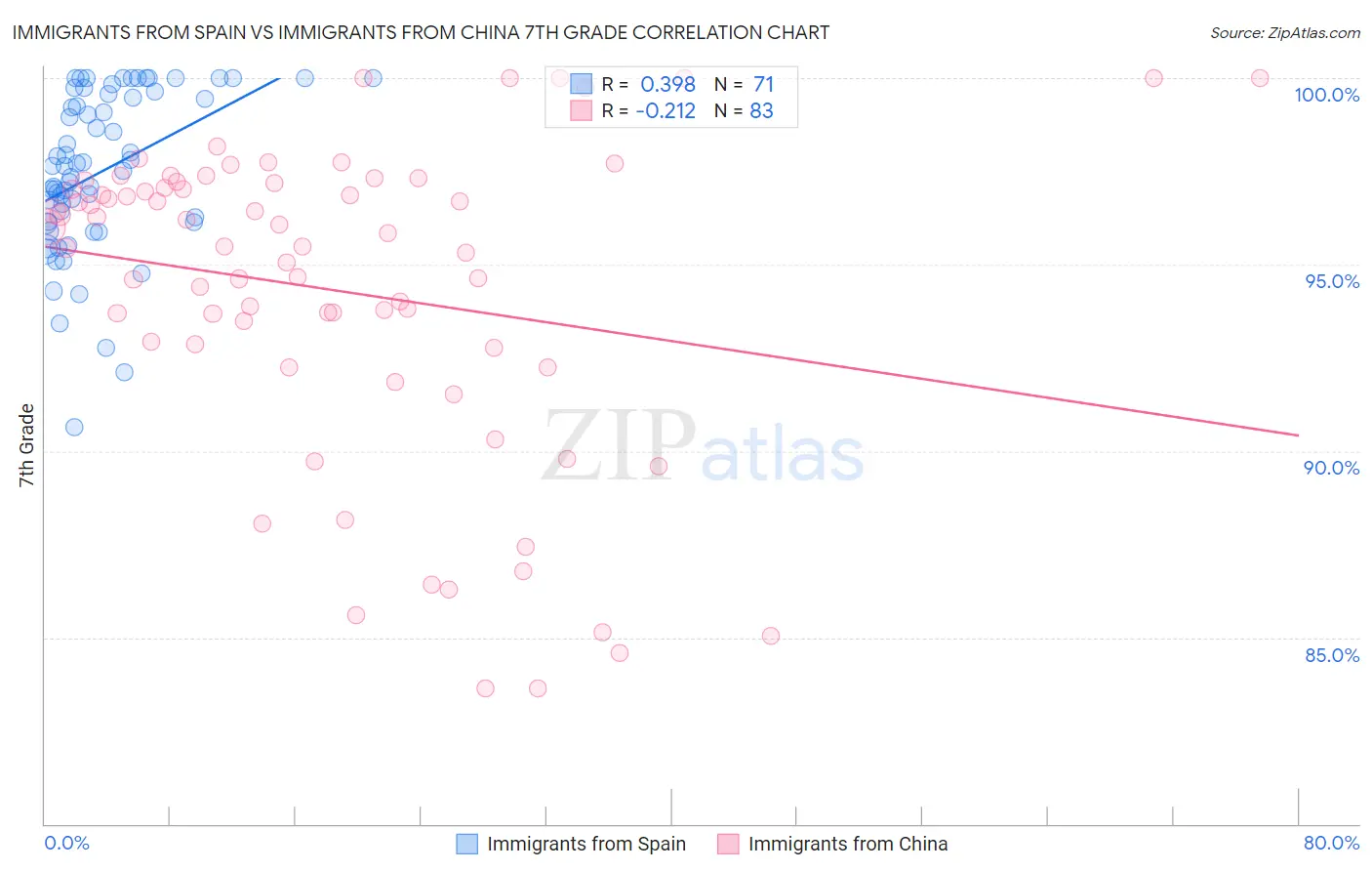 Immigrants from Spain vs Immigrants from China 7th Grade
