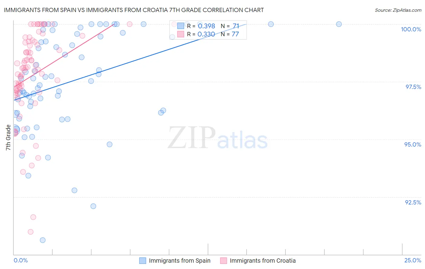 Immigrants from Spain vs Immigrants from Croatia 7th Grade