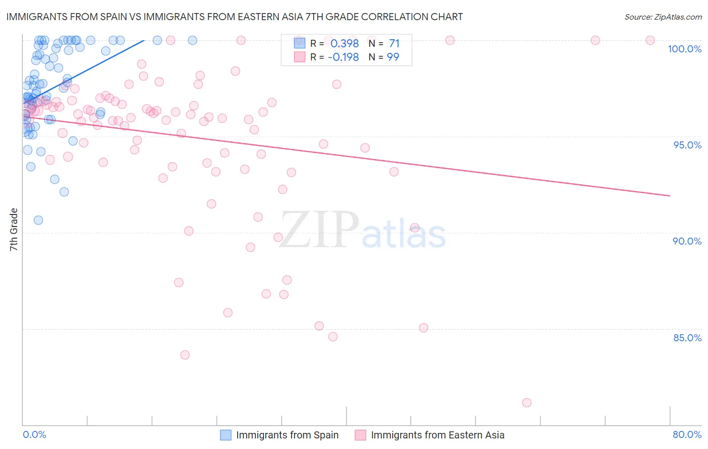 Immigrants from Spain vs Immigrants from Eastern Asia 7th Grade