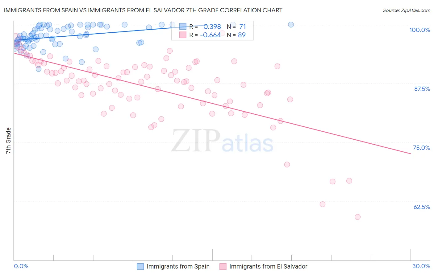 Immigrants from Spain vs Immigrants from El Salvador 7th Grade
