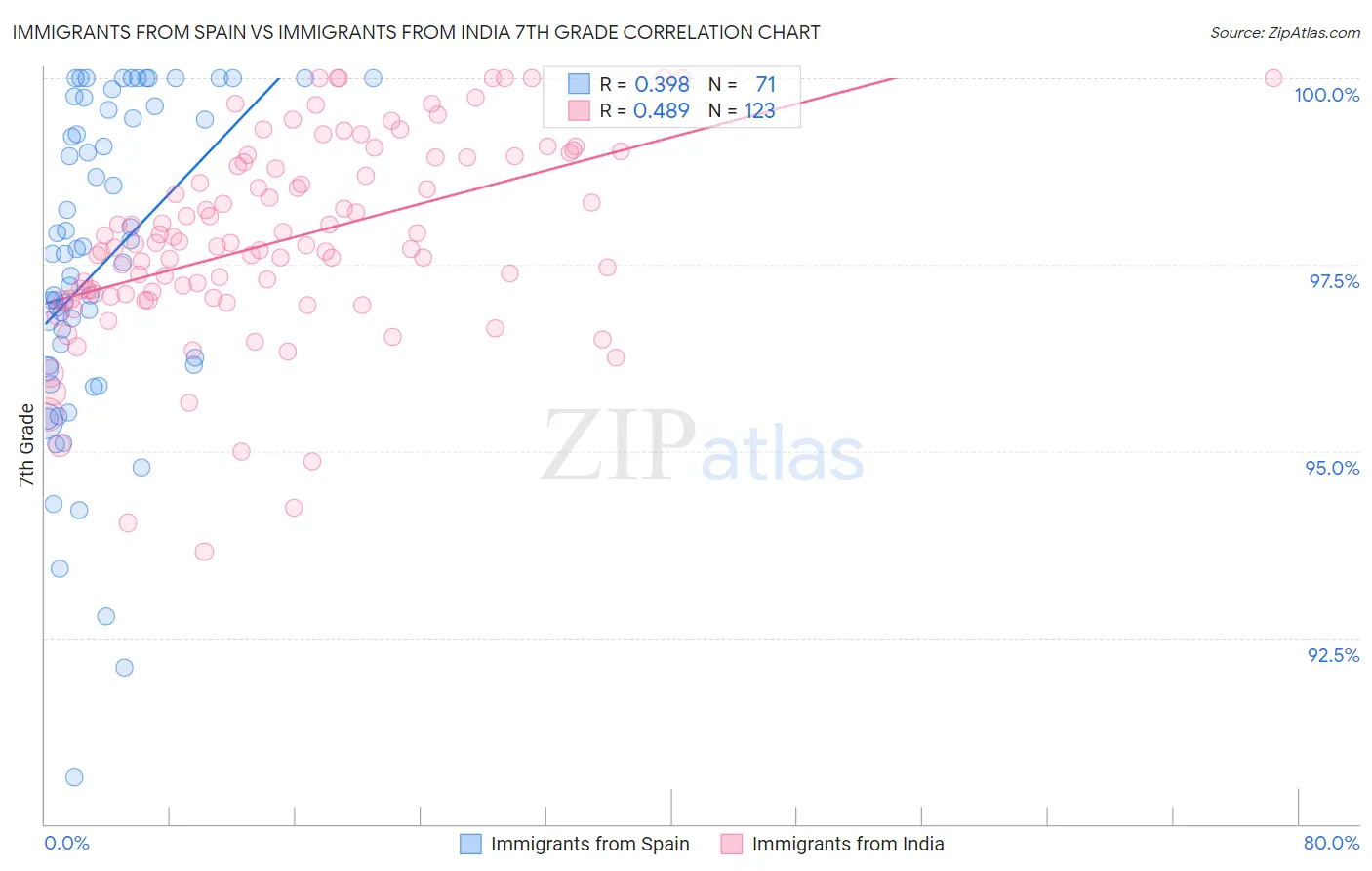 Immigrants from Spain vs Immigrants from India 7th Grade