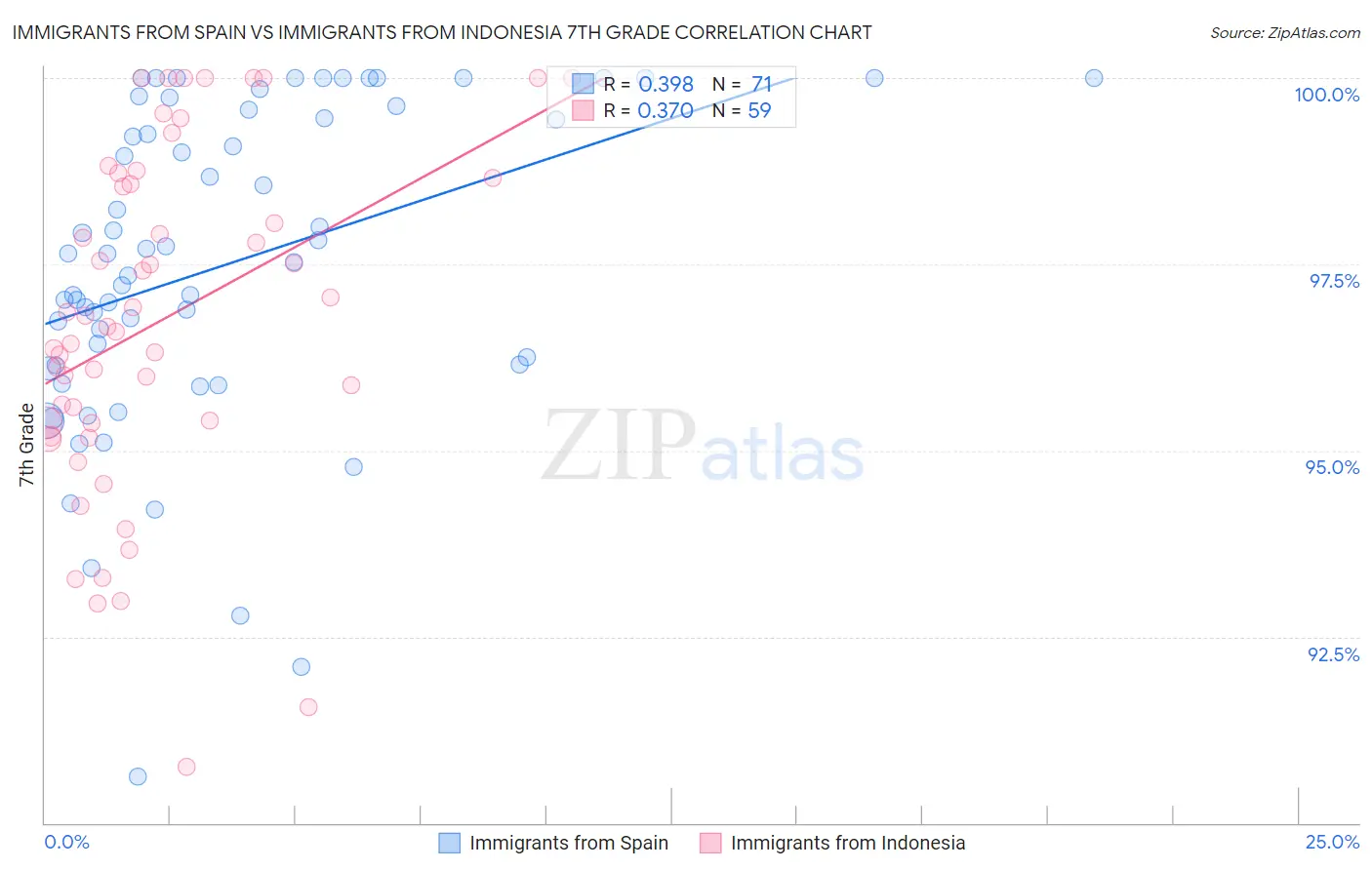 Immigrants from Spain vs Immigrants from Indonesia 7th Grade