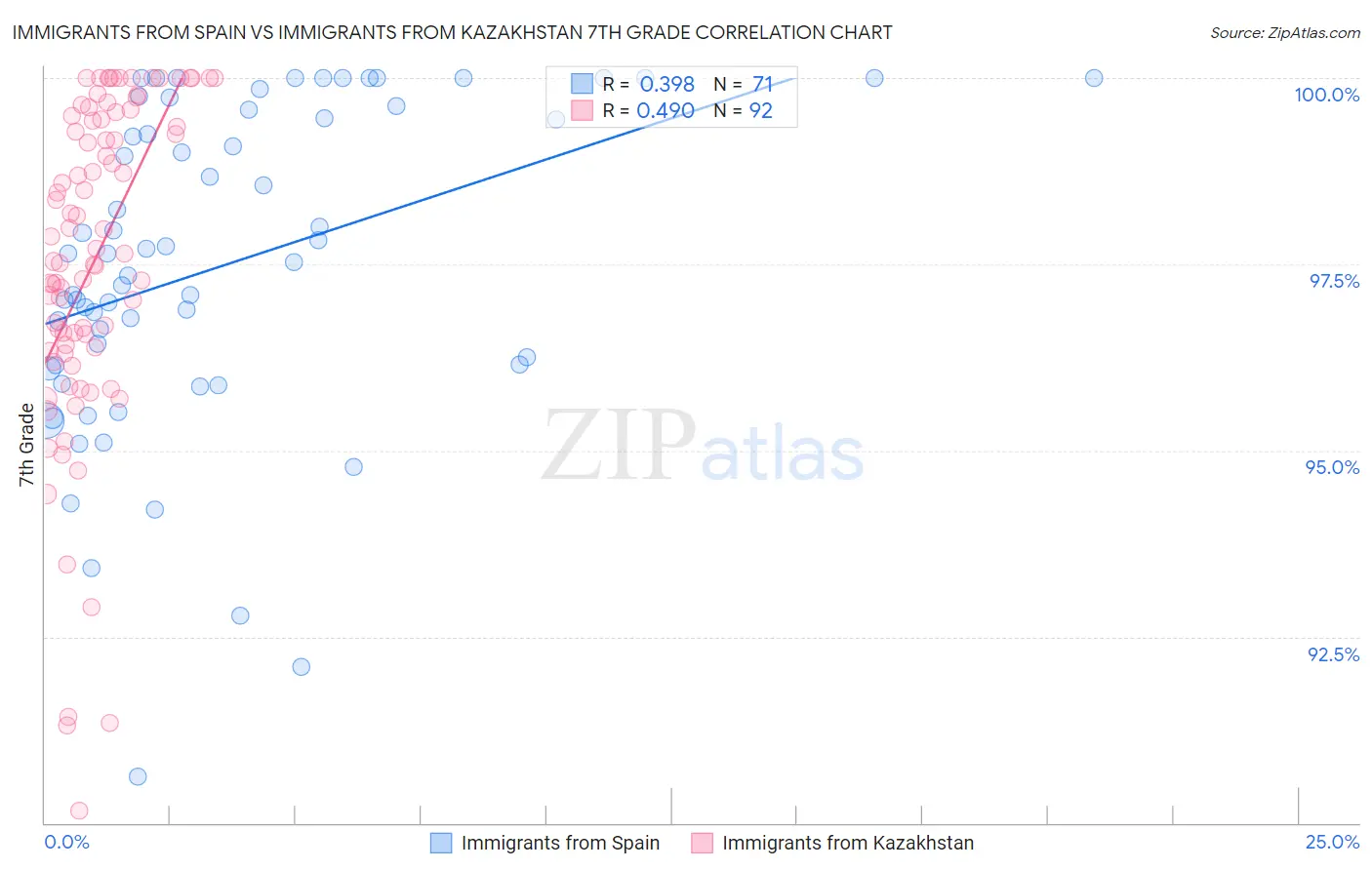 Immigrants from Spain vs Immigrants from Kazakhstan 7th Grade