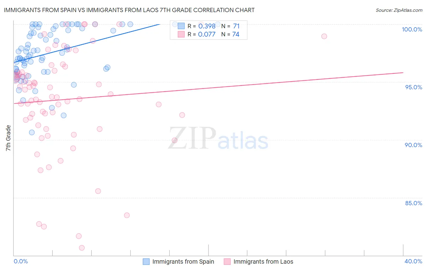 Immigrants from Spain vs Immigrants from Laos 7th Grade