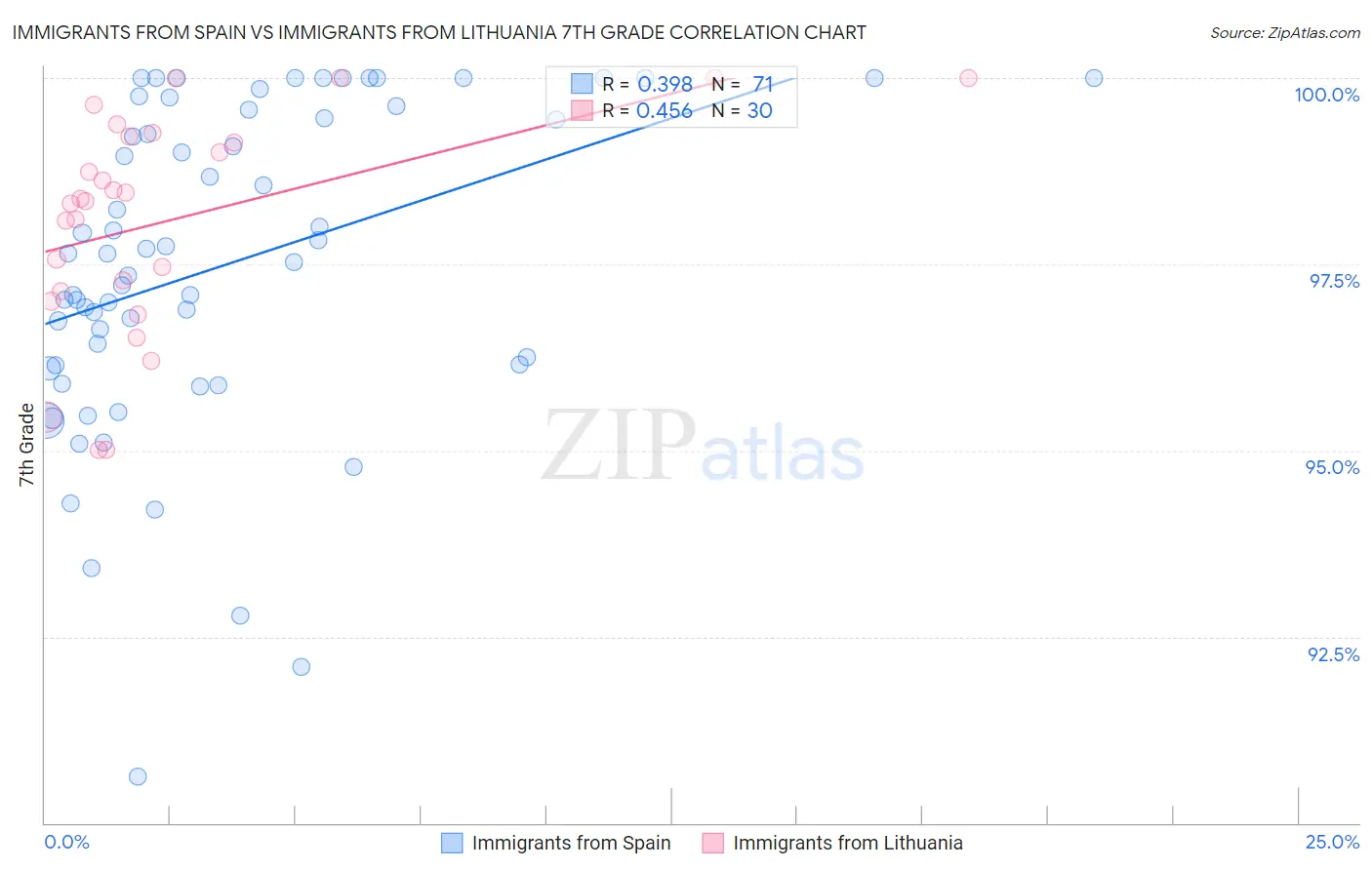 Immigrants from Spain vs Immigrants from Lithuania 7th Grade