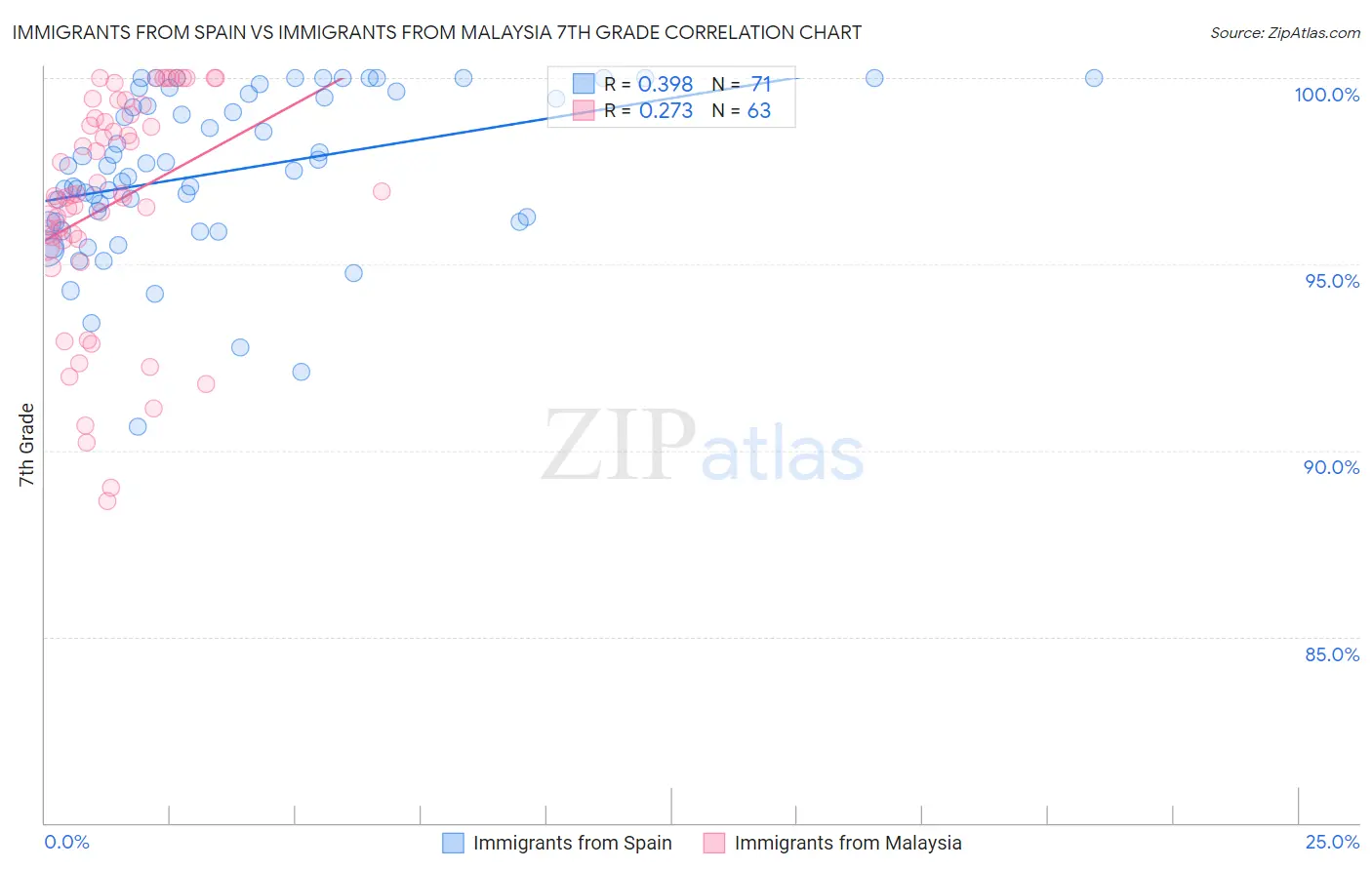 Immigrants from Spain vs Immigrants from Malaysia 7th Grade
