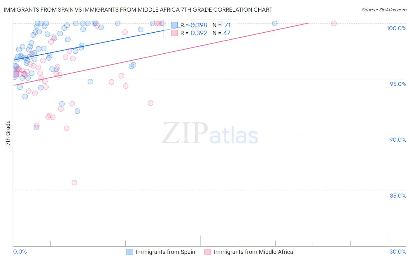 Immigrants from Spain vs Immigrants from Middle Africa 7th Grade