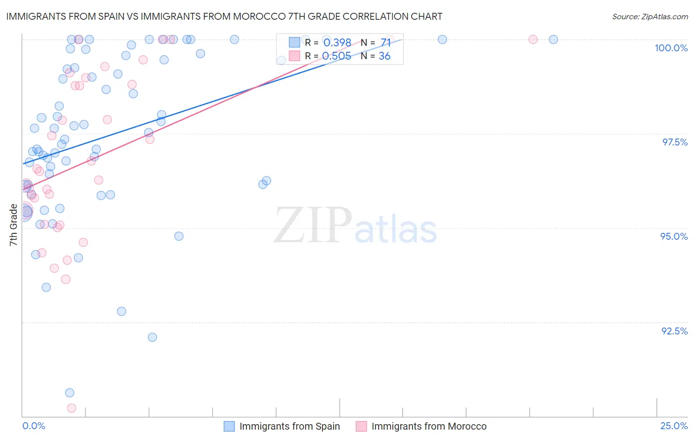 Immigrants from Spain vs Immigrants from Morocco 7th Grade