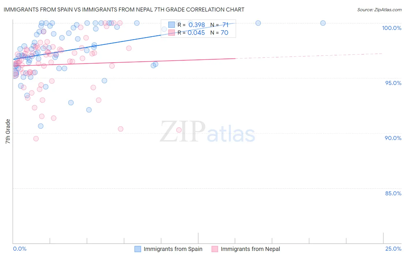 Immigrants from Spain vs Immigrants from Nepal 7th Grade