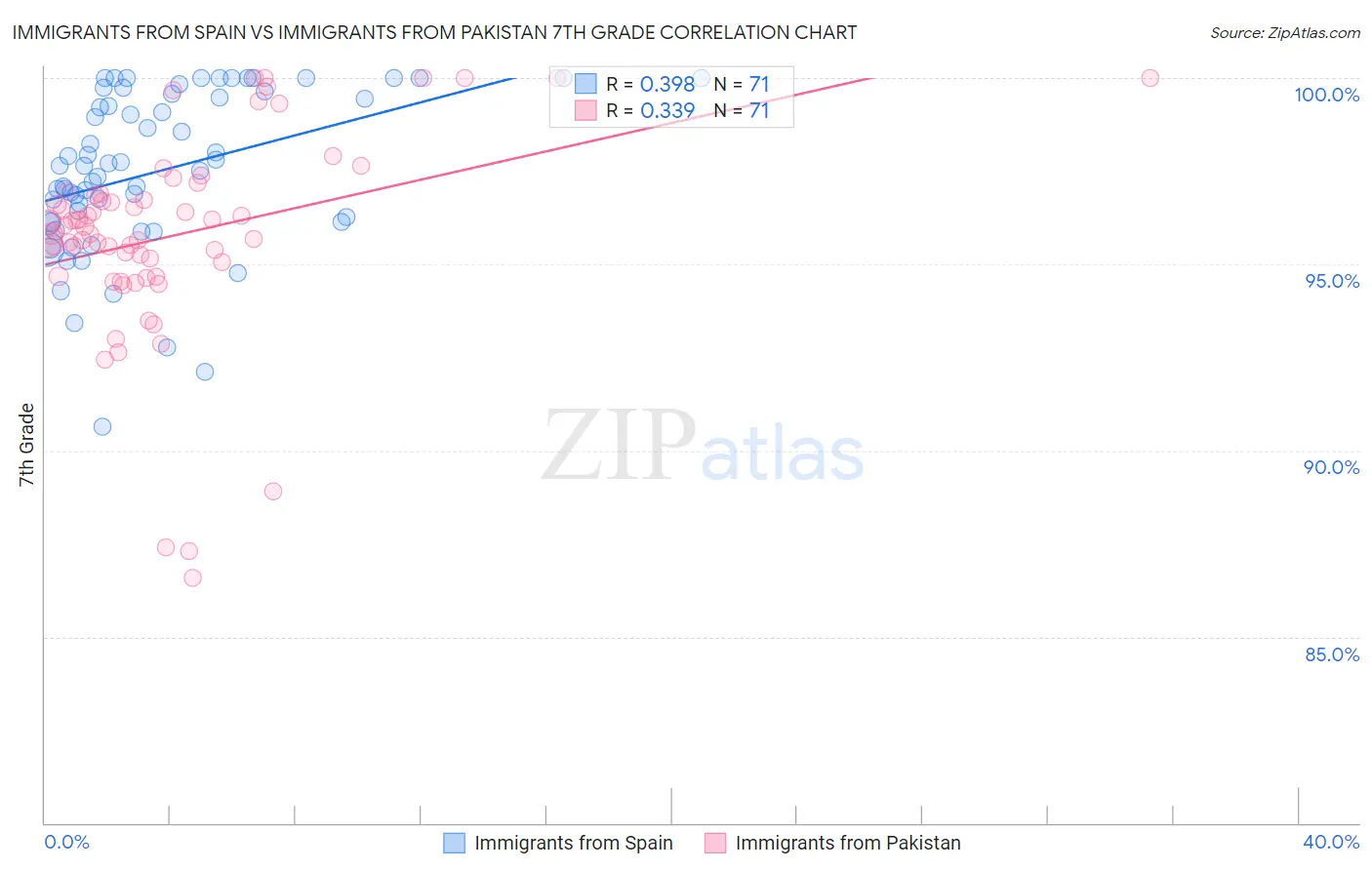 Immigrants from Spain vs Immigrants from Pakistan 7th Grade