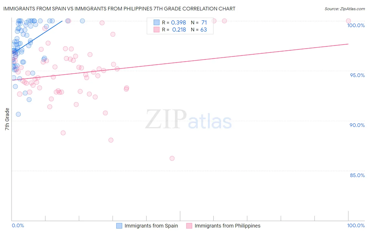 Immigrants from Spain vs Immigrants from Philippines 7th Grade