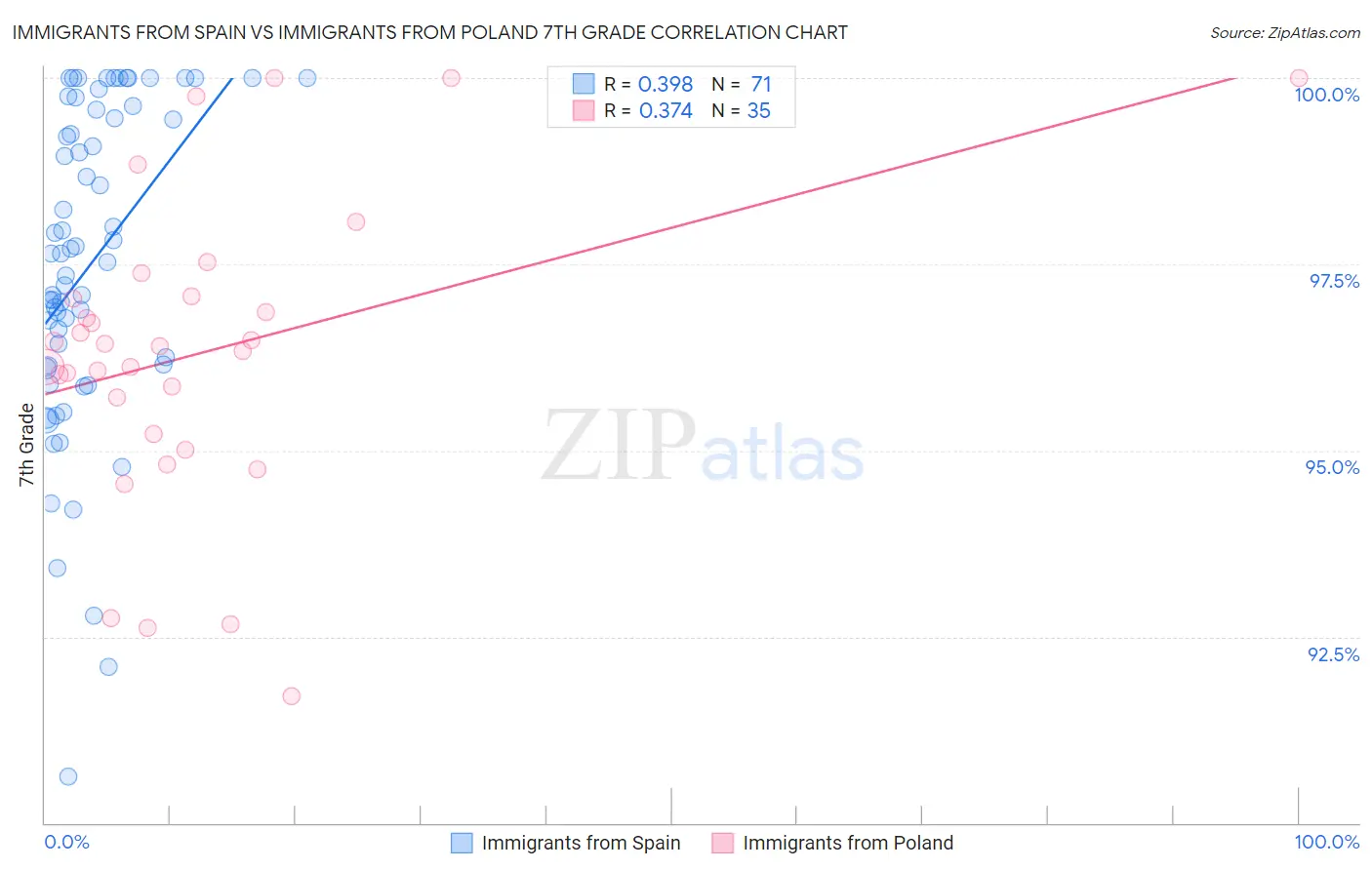 Immigrants from Spain vs Immigrants from Poland 7th Grade