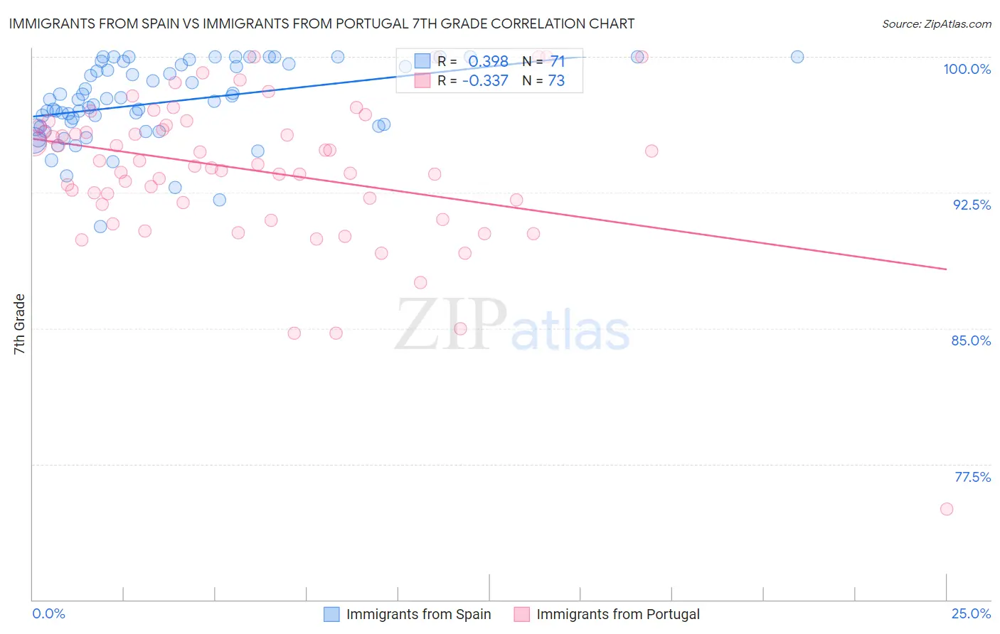 Immigrants from Spain vs Immigrants from Portugal 7th Grade