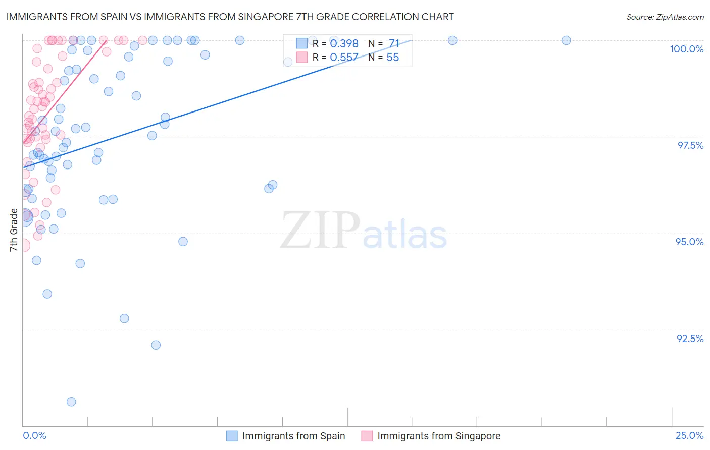 Immigrants from Spain vs Immigrants from Singapore 7th Grade