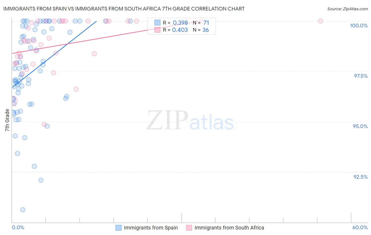 Immigrants from Spain vs Immigrants from South Africa 7th Grade