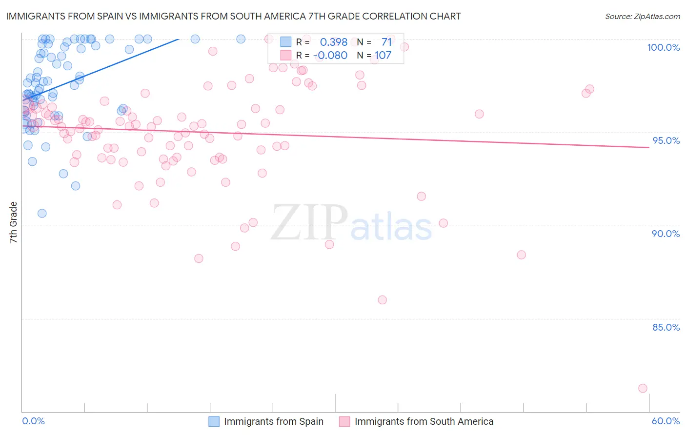 Immigrants from Spain vs Immigrants from South America 7th Grade