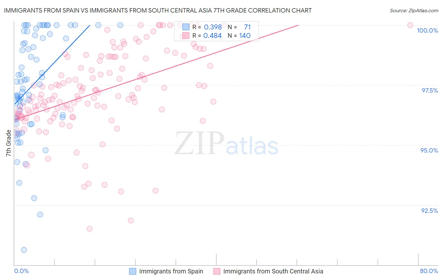 Immigrants from Spain vs Immigrants from South Central Asia 7th Grade
