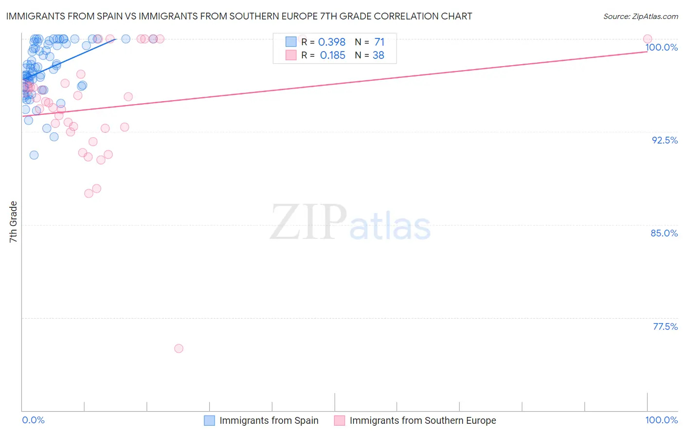 Immigrants from Spain vs Immigrants from Southern Europe 7th Grade