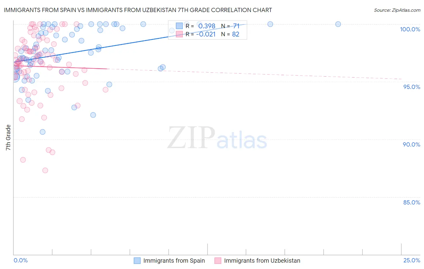 Immigrants from Spain vs Immigrants from Uzbekistan 7th Grade