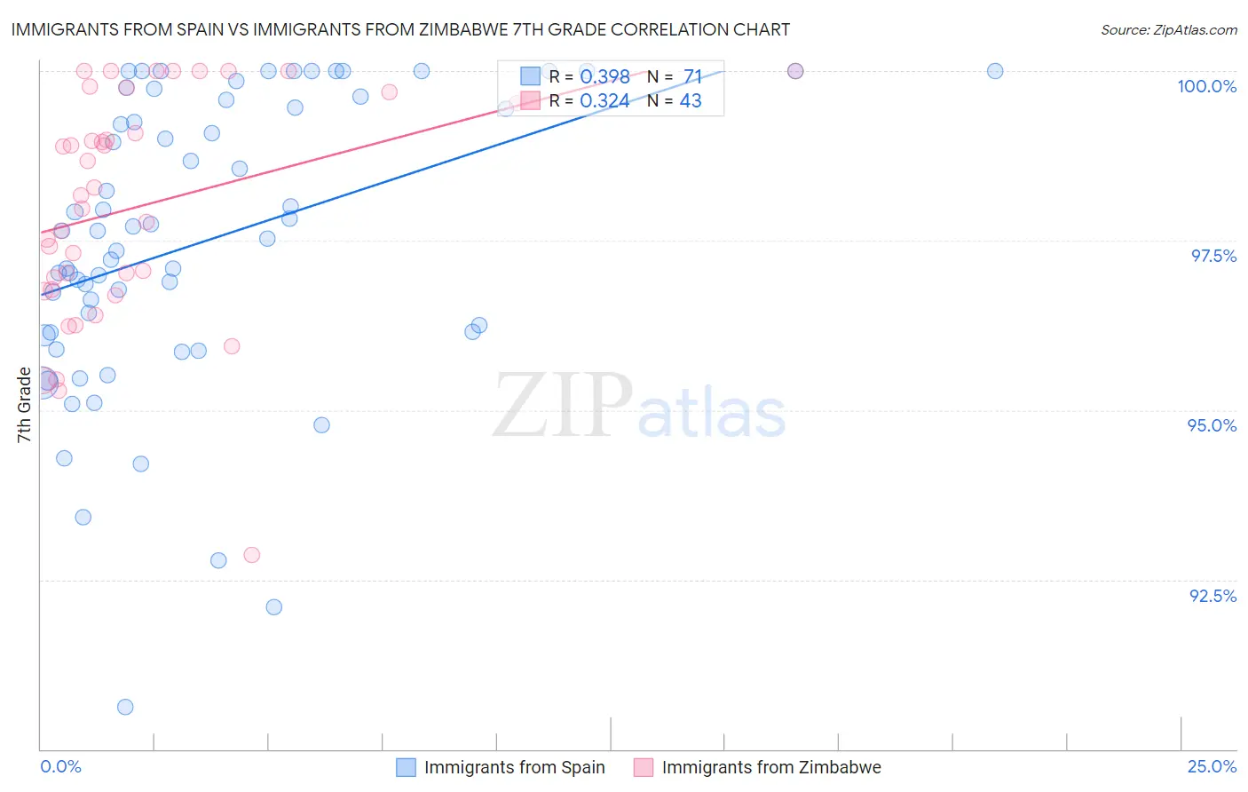 Immigrants from Spain vs Immigrants from Zimbabwe 7th Grade