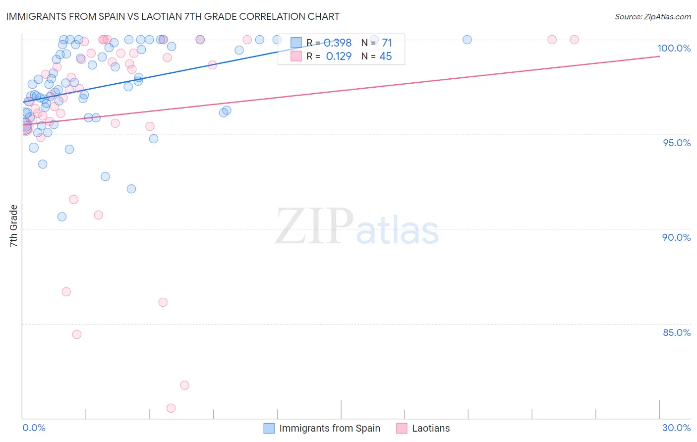 Immigrants from Spain vs Laotian 7th Grade