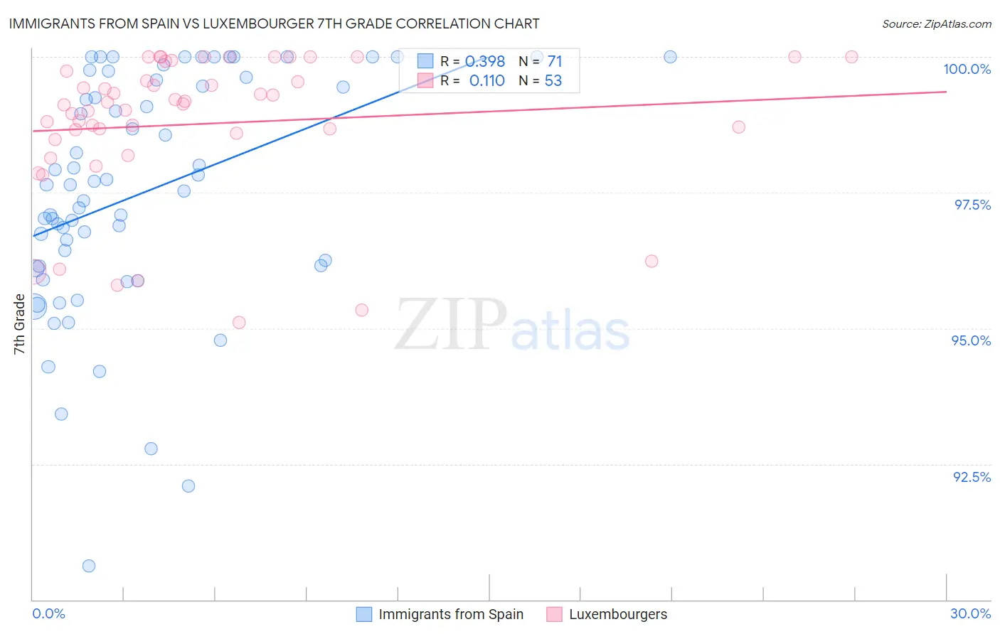 Immigrants from Spain vs Luxembourger 7th Grade