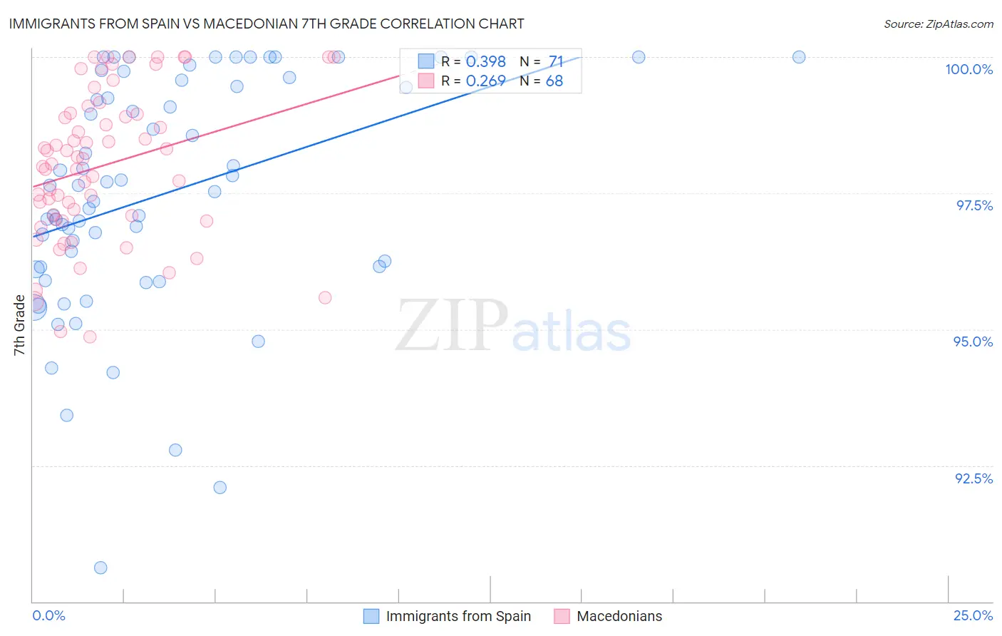 Immigrants from Spain vs Macedonian 7th Grade