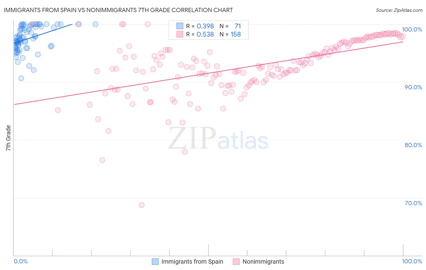Immigrants from Spain vs Nonimmigrants 7th Grade